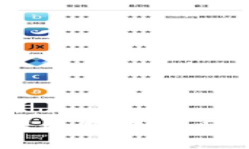   TP钱包提币指南：如何安全高效地提取数字资产 / 
 guanjianci TP钱包, 提币, 数字资产, 区块链 /guanjianci 

什么是TP钱包？
TP钱包，或称为TokenPocket钱包，是一款流行的多币种数字资产钱包，能够支持多种区块链和代币的存储与管理。它不仅是一个存储数字货币的工具，还具有管理功能，比如查看交易记录、转账、提币以及参与去中心化金融（DeFi）项目的功能。TP钱包的用户界面友好，适合不同层次的用户，包括新手和经验丰富的交易者。

TP钱包支持的数字资产种类
TP钱包支持多种数字资产，包括比特币（BTC）、以太坊（ETH）、EOS、TRON等主流加密货币。除此之外，多种基于不同区块链的代币也能够在TP钱包中存储与管理，例如ERC20、TRC20代币等。用户可以根据自己的需求选择合适的资产进行管理。

如何在TP钱包中创建账户
创建TP钱包账户非常简单。用户只需下载应用程序、注册并设置安全密码。用户在注册时需要妥善保存助记词，这一重要信息可以帮助用户恢复账户。一旦账户创建成功，用户便可以开始使用TP钱包进行数字资产的存储、交易和提币。

TP钱包怎样提币？
以下是从TP钱包提币的一般步骤：
ol
listrong打开TP钱包应用：/strong首先用户需要登录自己的TP钱包账户。/li
listrong选择提币功能：/strong在钱包主界面，找到并点击“提币”或者“转账”功能。/li
listrong选择转账币种：/strong在提币过程中，用户需要选择想要提取的币种。/li
listrong输入提取信息：/strong填写接收地址和提取金额。接收地址是用户提币至其他钱包的地址，务必检查确保正确。/li
listrong确认交易：/strong在确认信息无误后，用户需要确认交易，并输入交易所需的安全密码或生物识别信息。/li
listrong等待确认：/strong提币请求发起后，需等待区块链网络进行确认。此过程可能需要一定时间。/li
/ol
完成以上步骤后，用户可以在交易记录中查看提币的状态。

提币的手续费和时间
提币时的手续费通常取决于所提取的币种和区块链网络的拥堵程度。不同的网络交易费用可能会有所不同。此外，提币确认的时间也会受到网络状况的影响。在网络繁忙时，提取可能需要更长的时间。

提币常见问题
接下来，我们将讨论一些用户在使用TP钱包提币时常见的问题：

1. 提币失败的原因是什么？
提币失败的原因有多种可能。以下是一些常见原因：
ul
listrong不正确的接收地址：/strong如果用户输入的接收地址不正确，交易将失败。/li
listrong余额不足：/strong提币需确保余额足够支付提取的金额以及手续费。/li
listrong网络问题：/strong在网络拥堵或出现故障时，提币可能会失败。/li
listrong安全设置：/strong如果钱包设置了安全锁，可能需要输入相关信息才能完成提币。/li
/ul

因此，在提币前，用户需仔细检查接收地址和可用余额，并确保网络正常工作。此外，了解钱包的安全设置也是很重要的。

2. 如何确保提币的安全性？
安全性是提币过程中最为重要的一个环节，以下是一些提高提币安全性的方法：
ul
listrong使用二次验证：/strong如果TP钱包支持双重身份验证，建议开启此功能，以增加账户的安全性。/li
listrong确保网络安全：/strong在进行提币操作时，请确保使用安全的网络，尽量避免公共Wi-Fi。/li
listrong定期更新：/strong保持TP钱包应用程序更新，以防止任何安全漏洞。/li
listrong安全存储助记词：/strong请妥善保管助记词，避免泄露，以保障账户的安全。/li
/ul

3. 提币是否可以撤回？
一旦提币请求发出，通常无法撤回。加密货币交易是不可逆的，这意味着一旦资金发送到指定地址，即使是错误的地址，资金也无法找回。因此，用户在提币前需仔细核对所有信息，确保无误。

4. 提币的额度限制是什么？
TP钱包的提币额度限制根据不同币种和用户账户状况而异。一般来说，平台会设定最小提币限制以及单笔可提币的最大额度。用户可以在TP钱包的官方文档或帮助页面查找相应的信息。此外，不同平台的取出政策和限制可能会有所不同，建议定期查看，确保了解最新情况。

5. 提币后金额为何未到达？
提币后，如果金额未到达，可能存在以下几种情况：
ul
listrong区块确认：/strong部分币种需等待区块链确认，一般需要一定的时间。/li
listrong网络拥堵：/strong在网络拥堵时，确认时间可能会延长。/li
listrong错误的接收地址：/strong若类型地址不正确，资金将无法到达目的地。/li
/ul
用户应耐心等待，并检查提币的状态和区块链确认信息，如果问题持续存在，建议联系TP钱包的客服进行咨询。

综上所述，从TP钱包提币的过程其实并不复杂，但需要用户保持高度的警觉性和责任心，以确保资金的安全。保持钱包的安全设置、定期检查账户信息，并详细了解提币的具体操作，将有助于提升用户在数字资产管理中的安全性与效率。